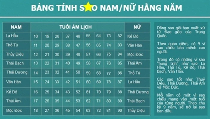 Bảng Tính Sao Hạn Nam Nữ