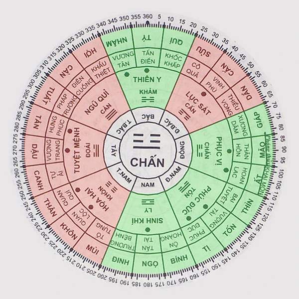 Xác định hướng của cung thiên lộc