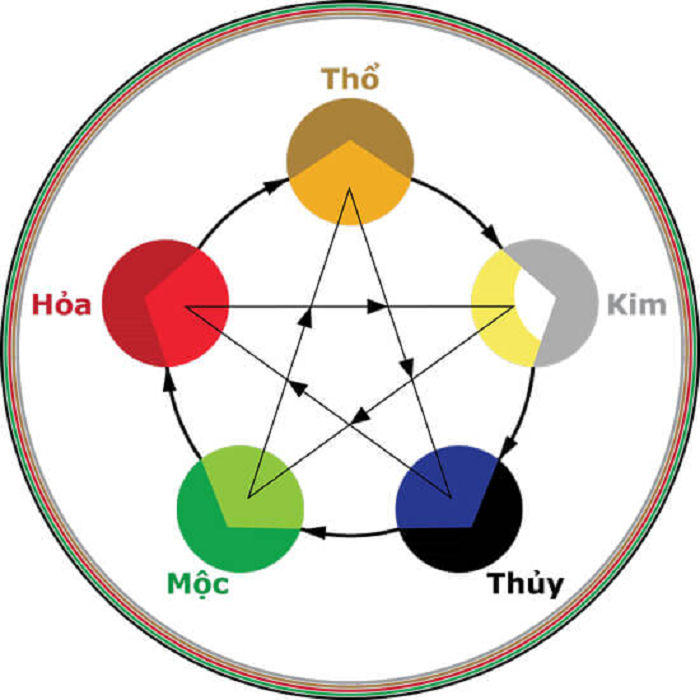 Quy Luật Tương Sinh & Tương Khắc trong ngũ hành