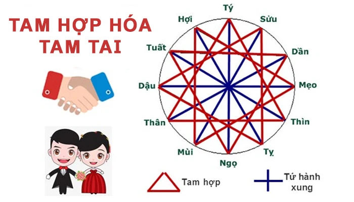 tam hợp hóa tam tai