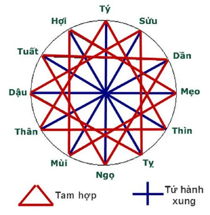 Tứ hành xung là gì?