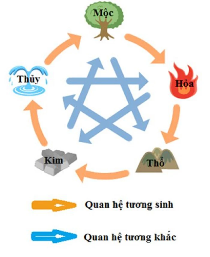 Ngũ hành "Kim Mộc Thủy Hỏa Thổ"